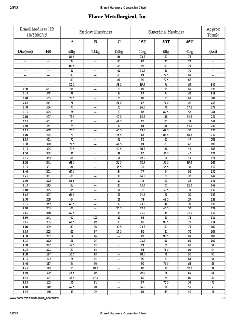 Brinell Hardness Conversion Chart | PDF