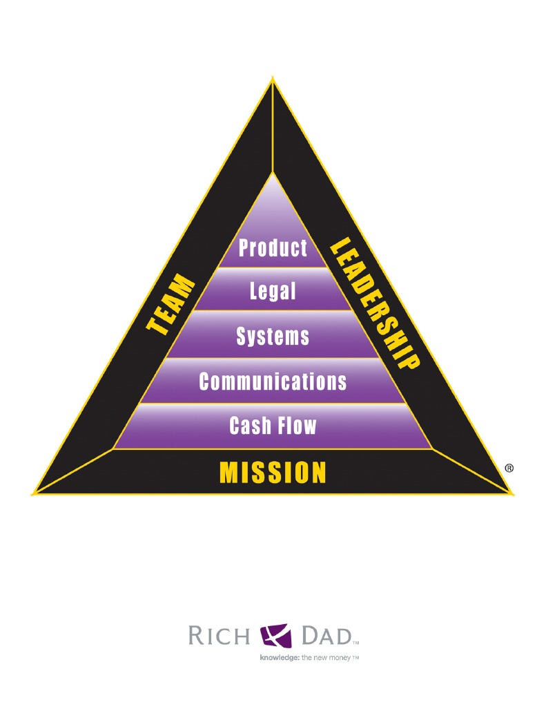 Business Triangle | PDF