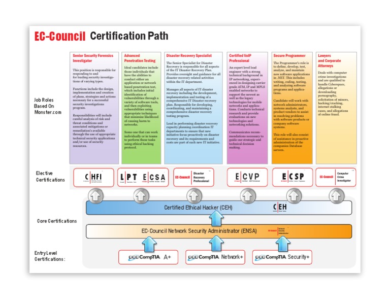 EC-Council Certification Path Overview | PDF | Computer Security | Security