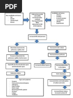 Pathophysiology of CHF