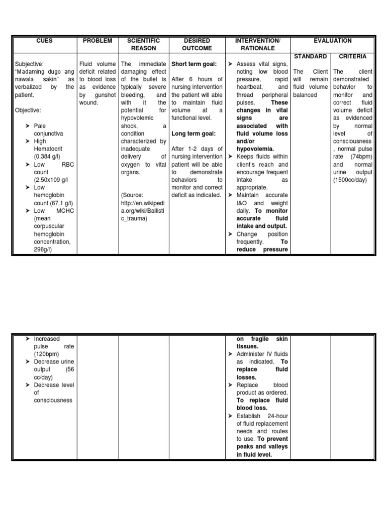 Nursing Care Plan for Fluid Volume Deficit | PDF