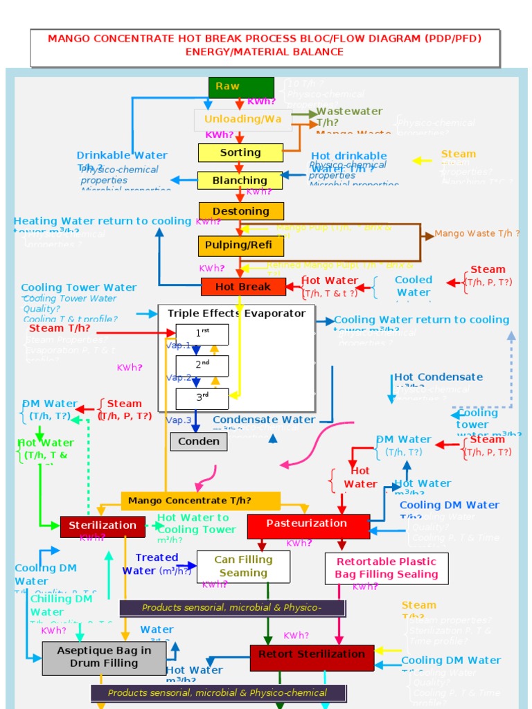 Mango Concentrate Hot Break Process Flow Diagram Energy Material ...