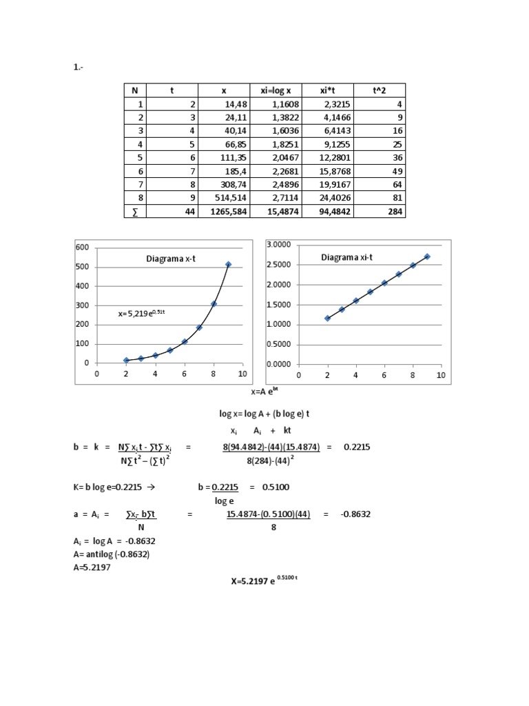 Logarithmic Data Analysis and Graphs | PDF | Science & Mathematics ...