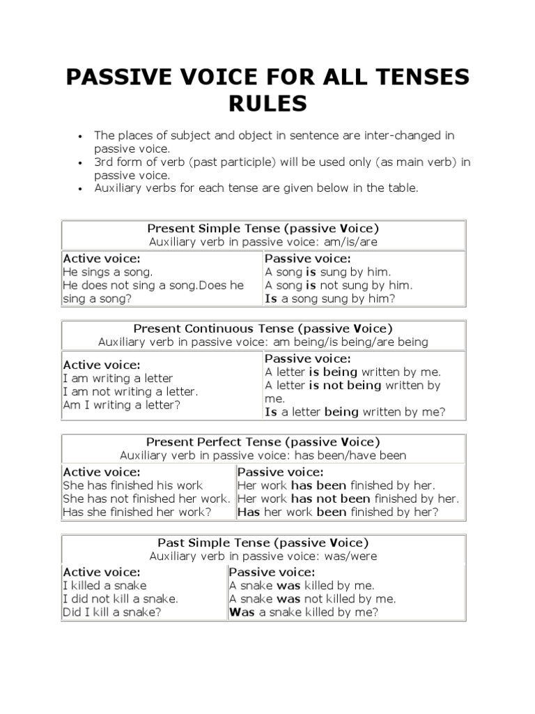 Passive Voice For All Tenses Rules Perfect Grammar Grammatical Tense