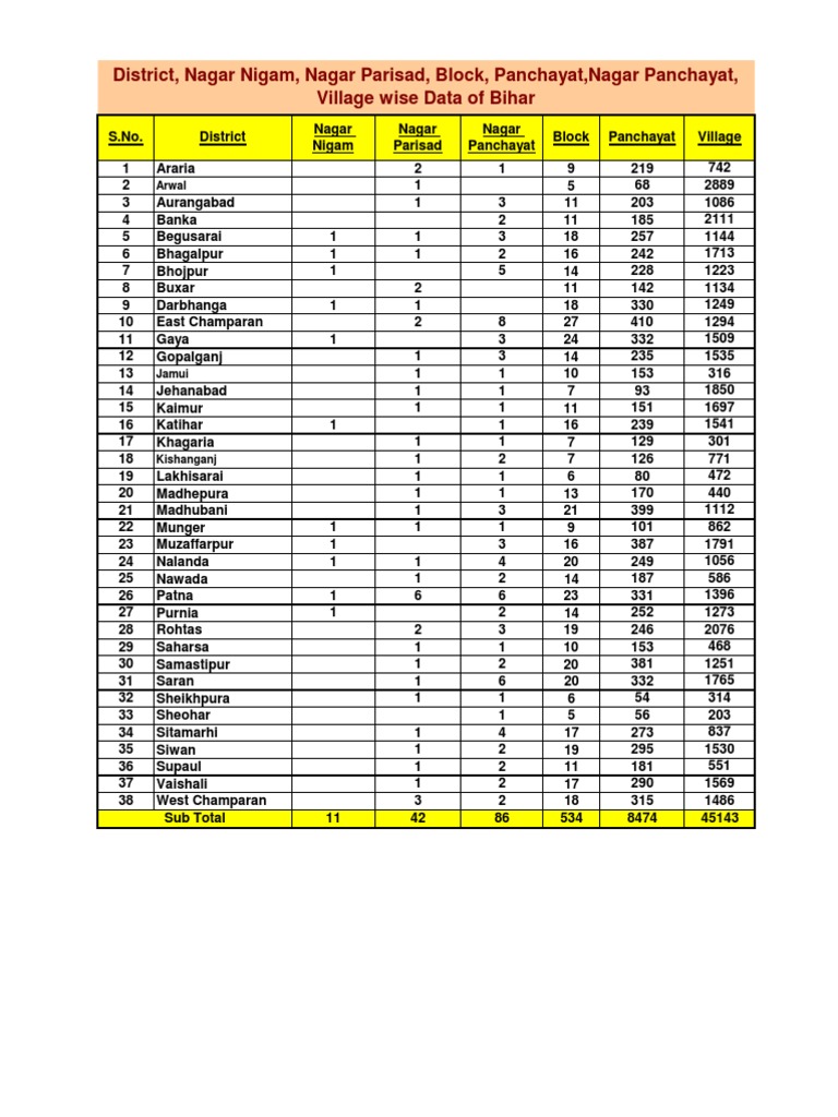 District, Nagar Nigam, Nagar Parisad, Block, Panchayat ...