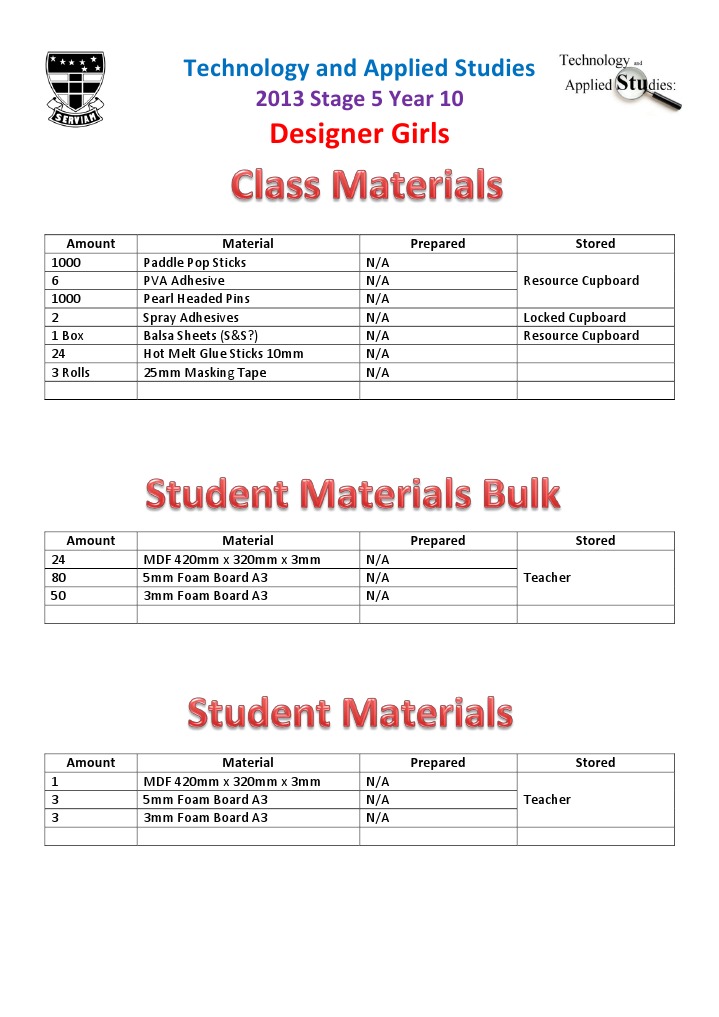 Year 10 Design Materials Inventory | PDF