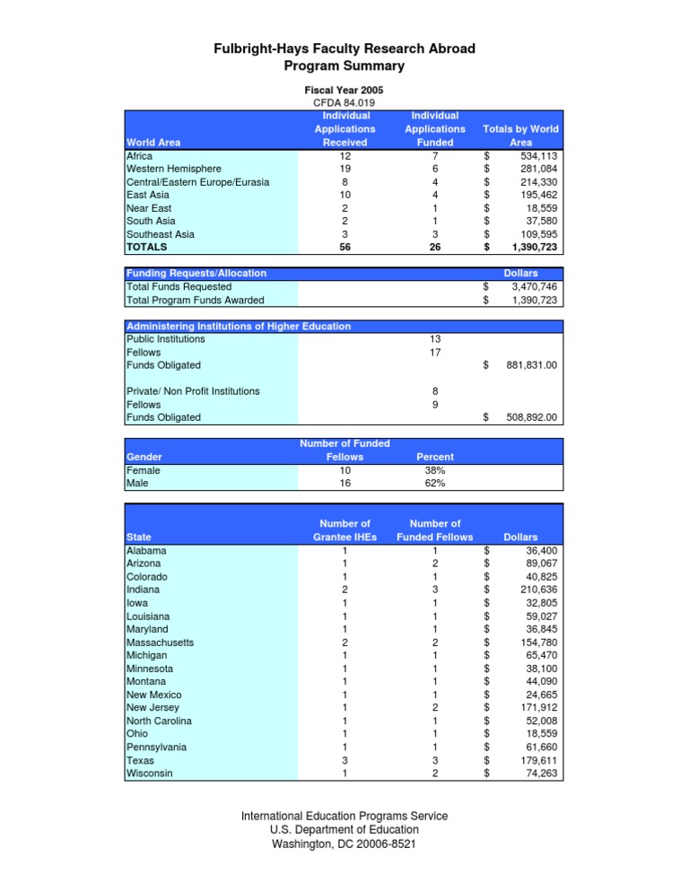 Fulbright-Hays Faculty Research Abroad Summary | PDF