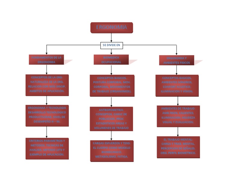 Mapa Conceptual de Ergonomia