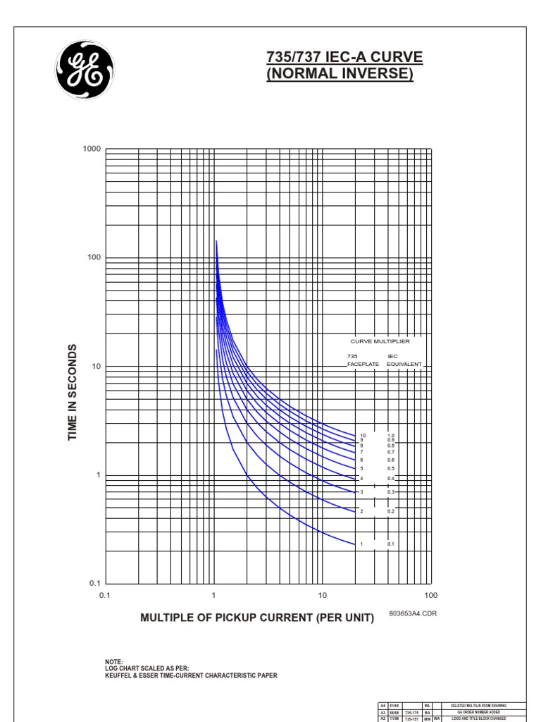 IEC-A Normal Inverse Curve Analysis | PDF | Business