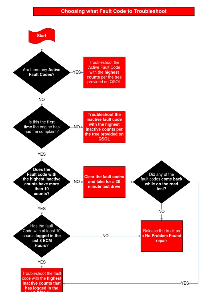 Cummins Fault Codes Secuence PDF