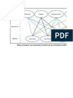 Mapa conceptual  que represente el impacto de las actividades de ARH en sus objetivos y función.