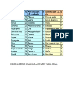 Alimentos Indíce Glicêmico