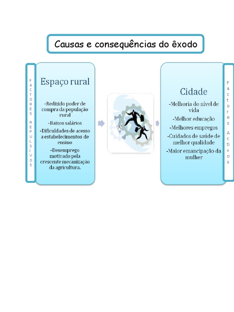 Causas e Consequências Do Êxodo Rural | PDF