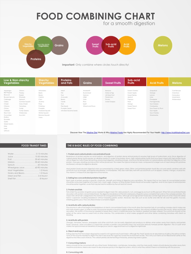 Food Combining Chart