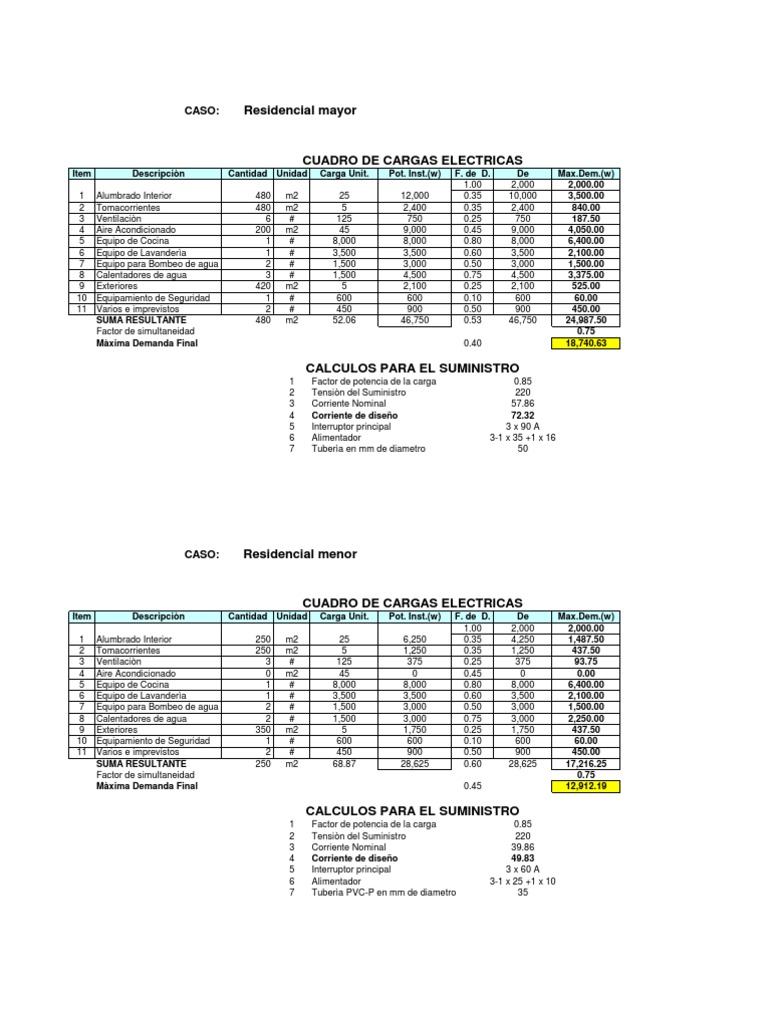 Cuadro de Cargas Para Viviendas Electrodoméstico Construyendo