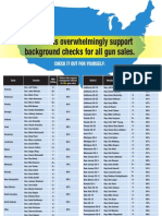 Americans overwhelmingly support
background checks for all gun sales