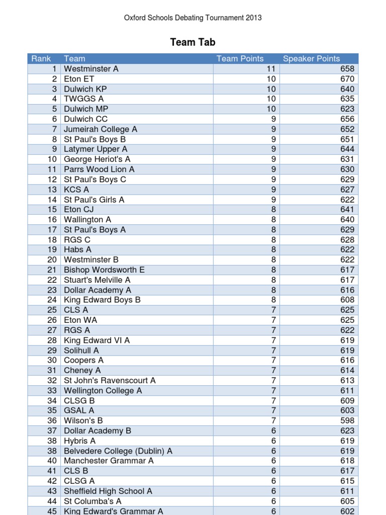 2013 Oxford Debate Rankings | PDF