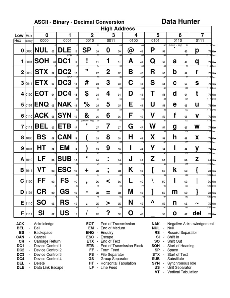 10 Codigo Ascii | PDF | Codificaciones | Codificación de caracteres