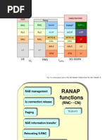 Relay Gmm/Sm/Sms GMM/SM SMS: UE RNS 3G-Sgsn I U