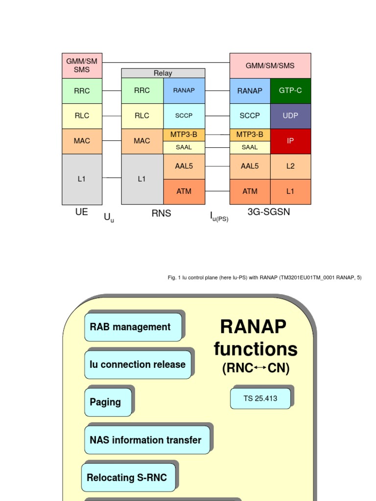 RANAP Protocol Overview and Functions | PDF | C (Programming Language ...