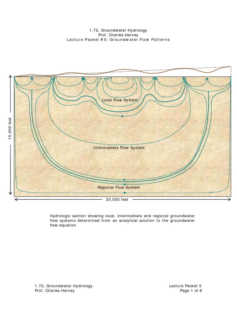 Lecture Packet #5: Groundwater Flow Patterns | PDF