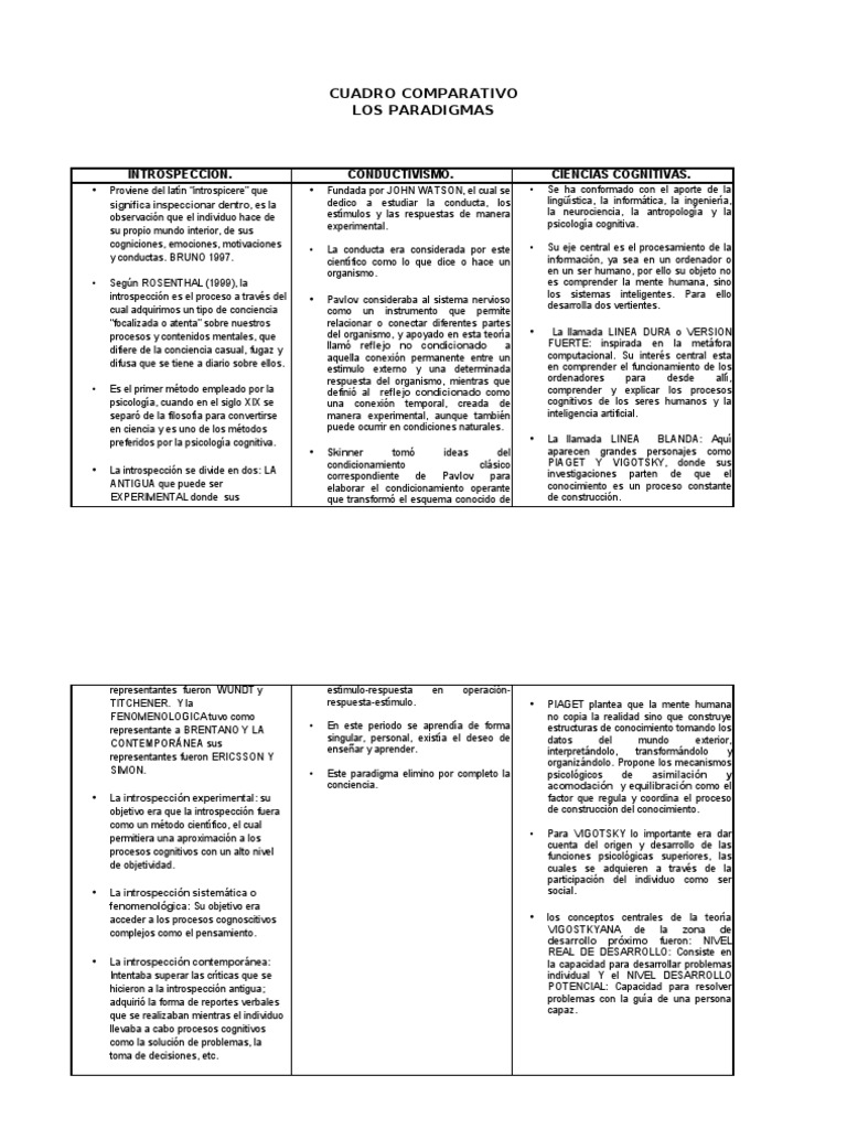 Cuadro Comparativo Los Paradigmas: Introspeccion. Conductivismo ...