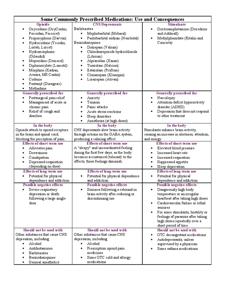 Common Prescription Drugs: Uses & Risks | PDF
