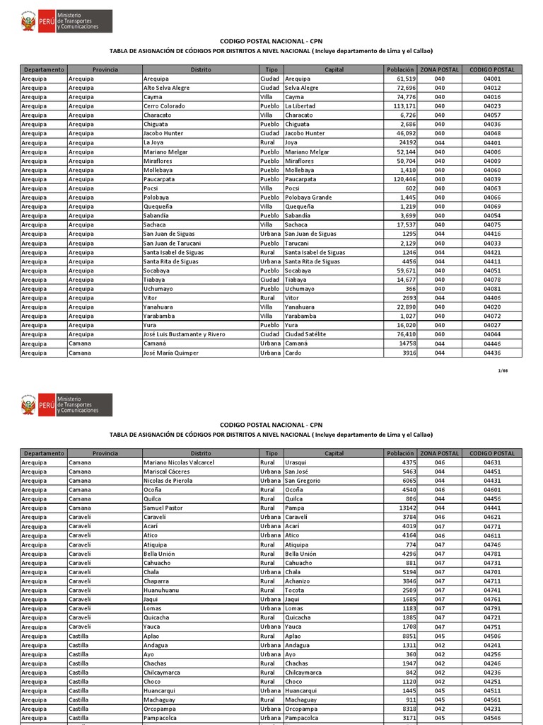 Codigo Postal Peru Pueblo latinoamericano Perú