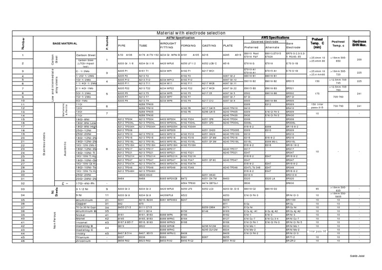 Electrode Selection PDF Nickel Steel