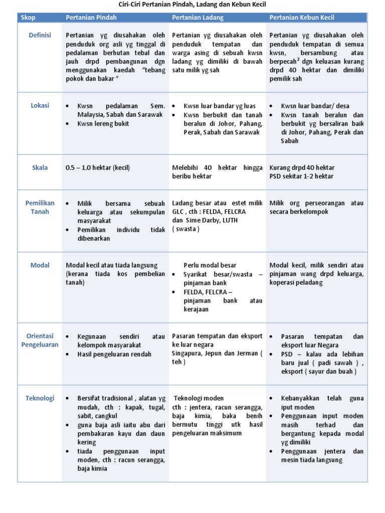 Ciri Pertanian Pindah Ladang Dan Kebun Kecil Pdf
