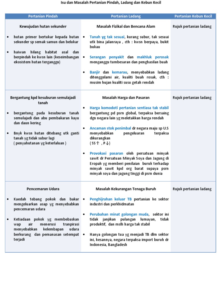 Isu Dan Permasalahan dalam pertanian ladang, pindah dan 