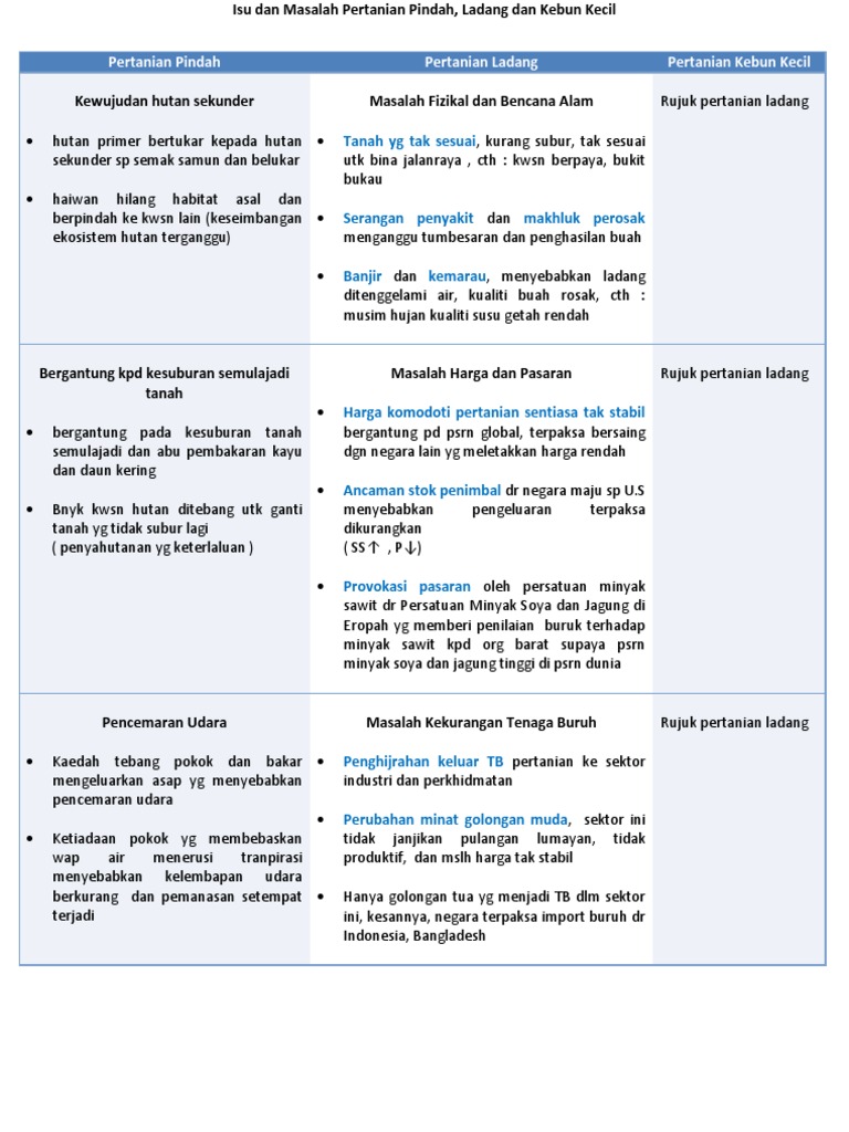 Isu Dan Permasalahan Dalam Pertanian Ladang Pindah Dan Kebun Kecil