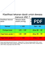 Klasifikasi Tekanan Darah Untuk Dewasa Menurut JNC 7