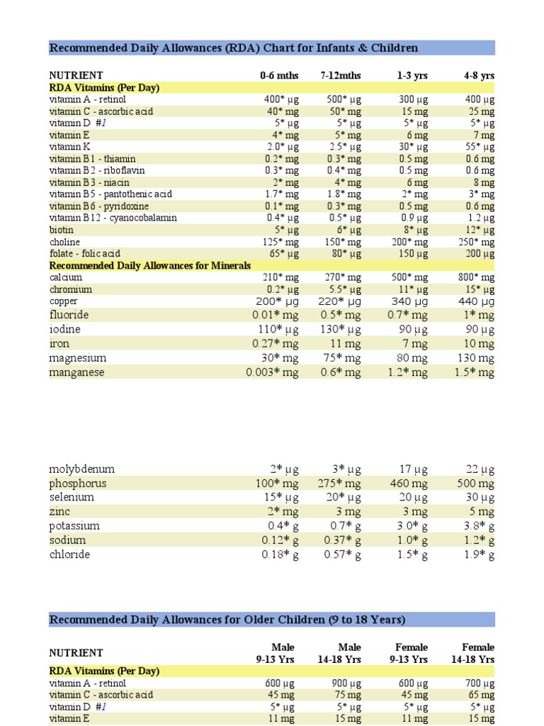 RDA Chart for Infants and Children | PDF | Vitamin | Magnesium