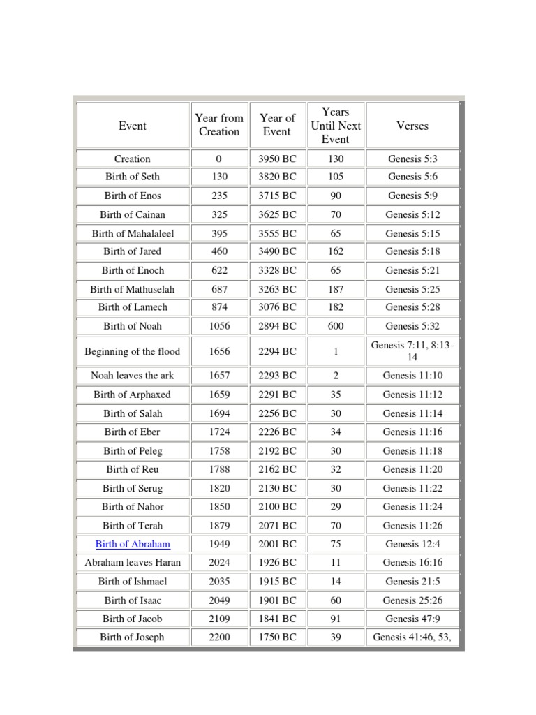 Chart Bible Events Chronologically Abraham Isaac