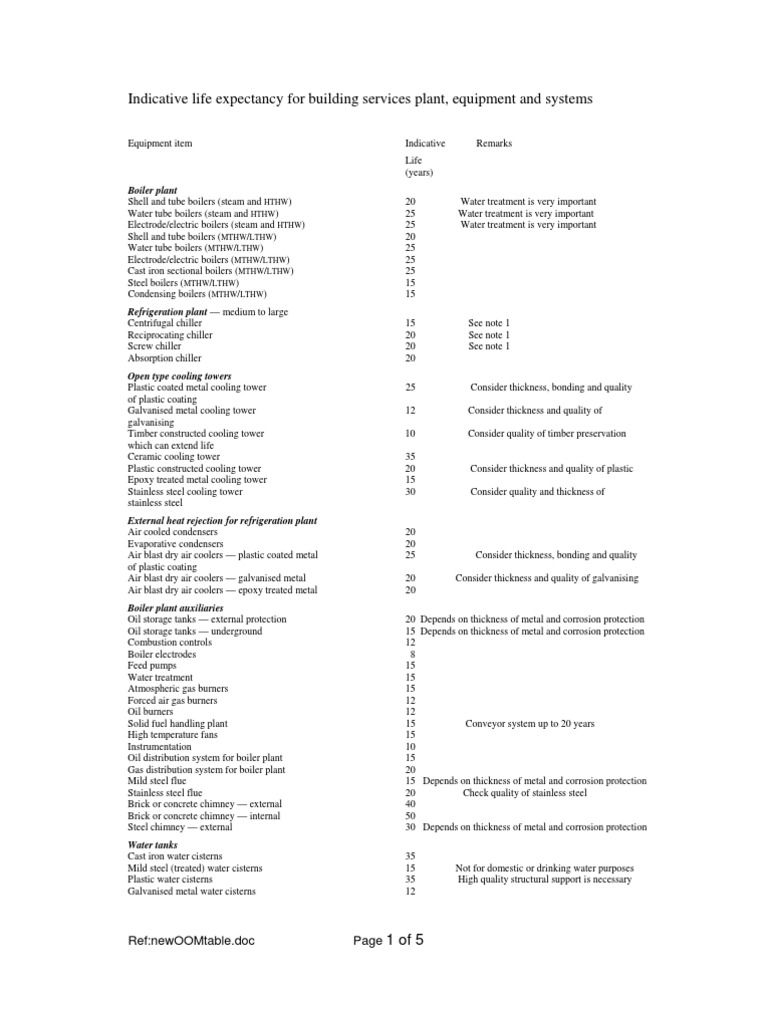 Life Expectancy for Building Services.pdf Boiler Hvac