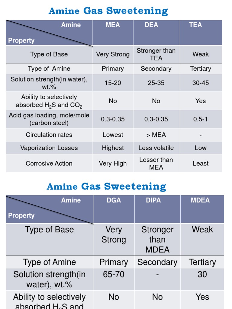 Amine Sweetening | PDF | Amine | Gases