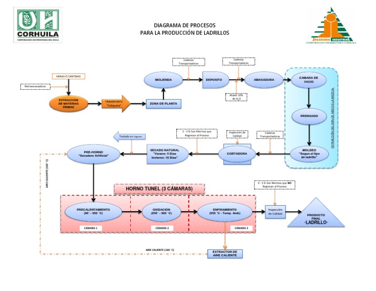 Diagrama de Bloques Ladrillos