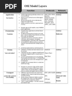 OSI Model Layers: Layer Function Protocols Network Components Application