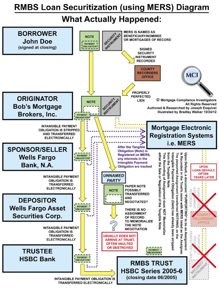 Residential MortgageBack Security Chart With (MERS) - John Doe | PDF ...