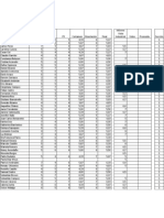 List of 47 Students and their Performance Ratings