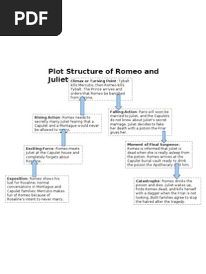 Plot Structure of Romeo and Juliet | PDF | Characters In Romeo And 