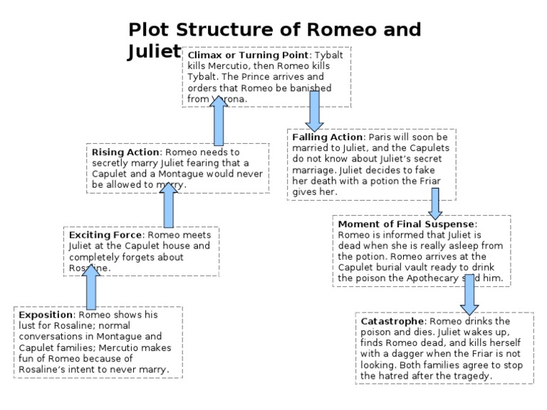 Plot Structure of Romeo and Juliet | PDF | Characters In Romeo And 