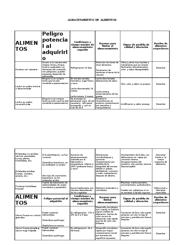 Almacenamiento de Alimentos