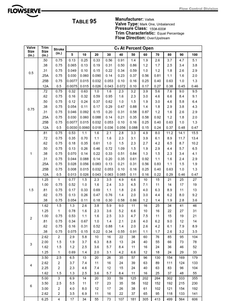 c table pdf conversion to f Flowserve Cv tables.pdf c table pdf conversion to f Flowserve Cv tables.pdf