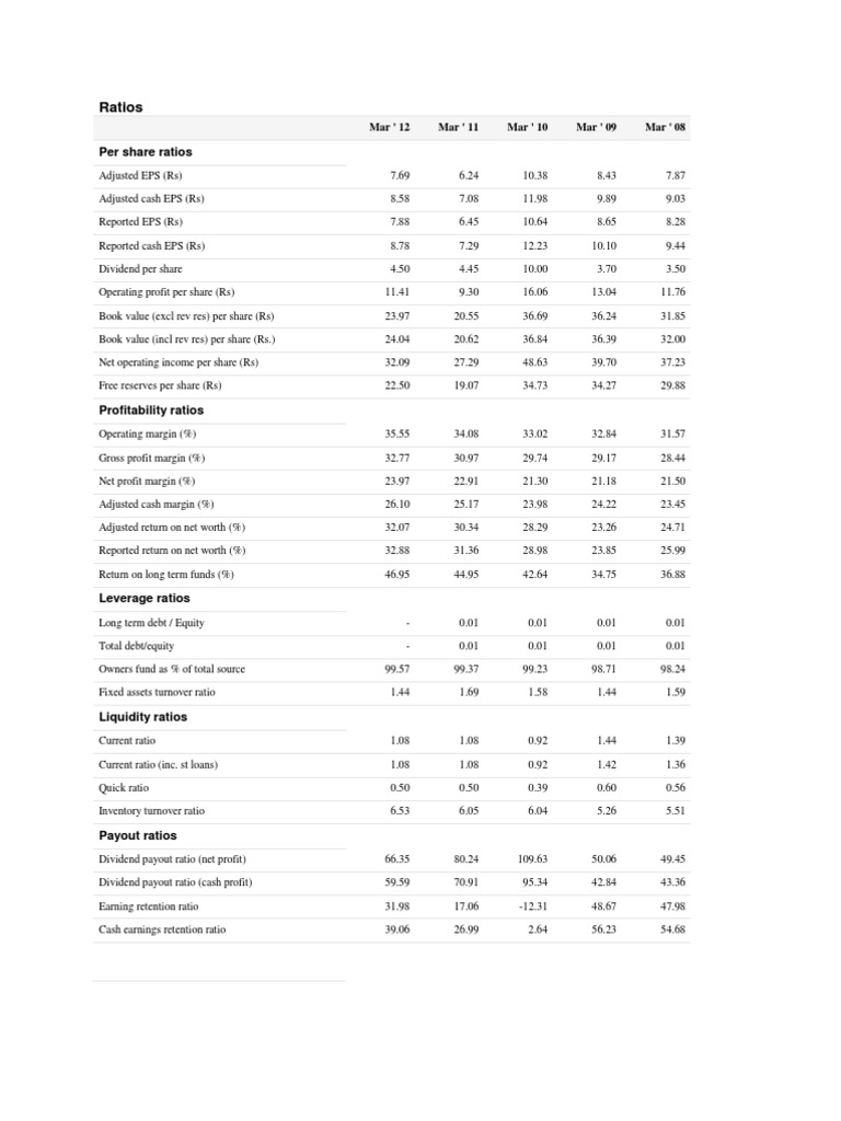 Balance Sheet and Ratio Analysis of Itc Margin (Finance) Dividend