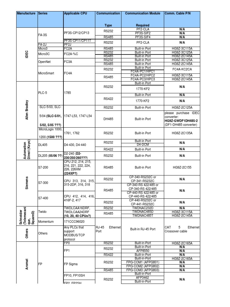 Cables Pinout PLC Communication Programming | PDF | Networking ...