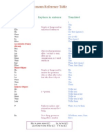 Pronoun Reference Table