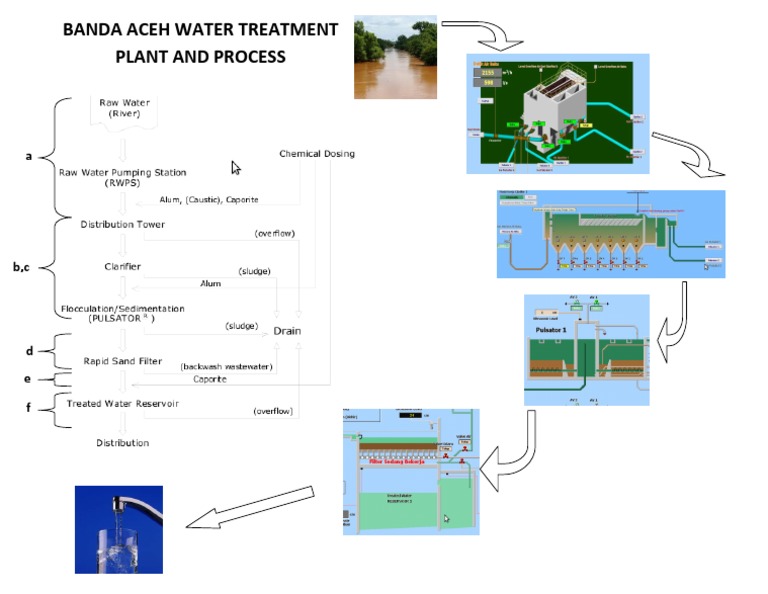 Water Treatment Plant | PDF