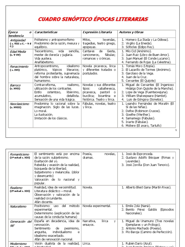 Cuadro Sinóptico Épocas Literarias y sus Representantes.docx